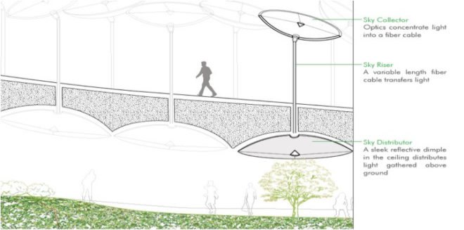 green design, eco design, sustainable design, Delancey Underground, The Low Line, James Ramsey, Trespa Design Center, Dan Barasch, Kickstarter, Sunlight irrigation device, MTA, abandoned train station, Subterranean park