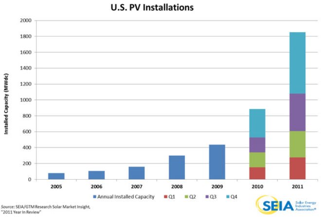 Solar Power, Solar energy, Solar Energy Industries Association, GTM Research, photovoltaic, Solar PV