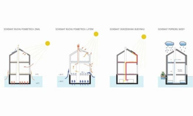 Monika Wierzba, floating eco house, sustainable design, green building design, environmentally friendly architecture