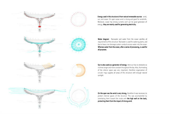 Noah's Ark, eVolo Competition, sustainable city, floating city, floating world, eVolo