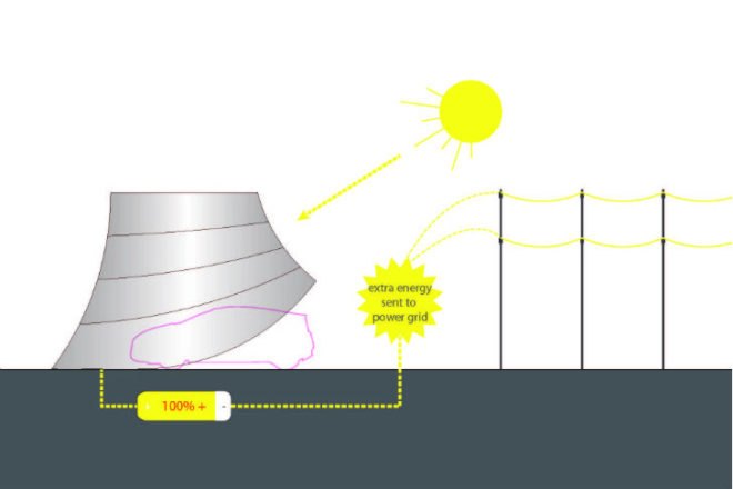 Plug + Play, HMMY, battery, electric vehicle, electric vehicle charging station, charging station, distributed energy, solar powered charging station