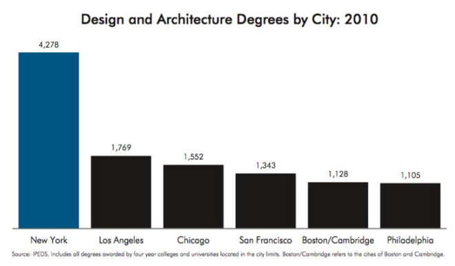 Pratt, Higgins Hall, Steven Holl, architecture, design schools, art schools, graphic design, industrial design, NYC, Brooklyn, New York City, New York, Manhattan, Center for an Urban Future, Parsons School of Design, New School,