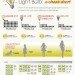 60 watt light bulb, incandescent light bulb, energy efficient lighting infographic, green lighting, led light bulb, led a19, cfl, compact fluorescent light bulb, lighting infographic