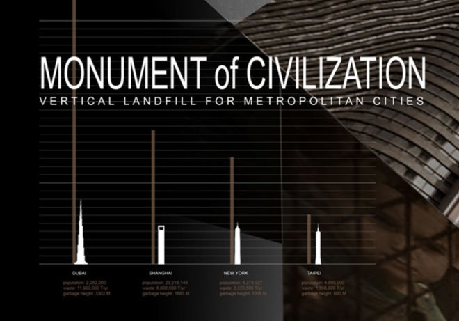 sustainable energy, sustainable architecture, renewable energy, trash tower, landfill waste, skyscraper construction, skyscraper competition, lin yu-ta, monumnet to civilization, evolo skyscraper competition,