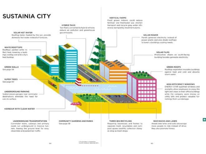 guide to sustainia, green light project, arnold schwartzenegger, connie hedegaard, general electric, big architects, knoll design, sustainable design, sustainable living, rio+20 conference, united nations, united nations global compact, sustainable cities, homes of the future