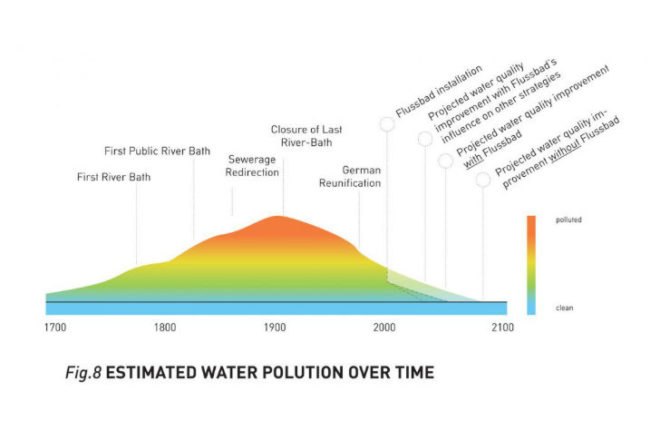 Flussbad, Realities United, berlin, spree river, river swimming pool, regenerative water project, global holcim award