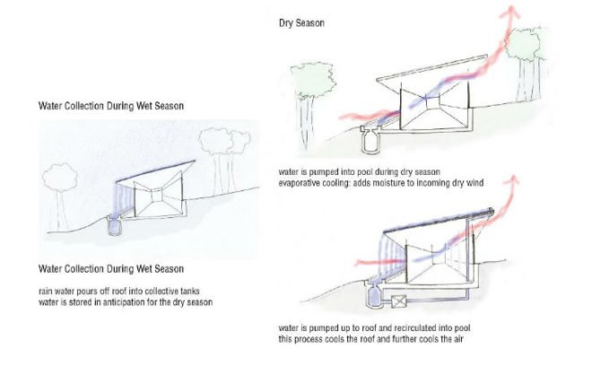Recycling Center for Nosara, sLAB, recycling center, costa rica, NYIT, student project, student design build