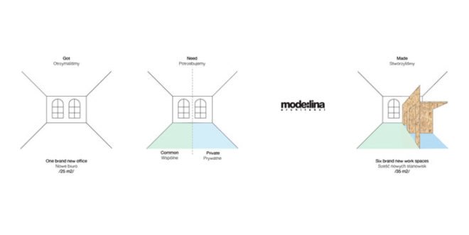 green design, eco design, sustainable design, plywood, Mode:Lina, Concordia Design, converted loft, coworking
