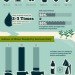 seametrics, water conservation, water infographic, water and farming, water and agriculture, farming and the environment, agriculture drain on water, Interesting Facts About Farm Water Conservation