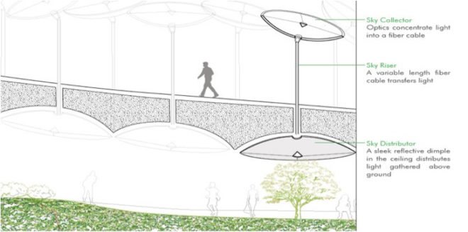 underground park, subterranean park, The Low Line, sunlight transportation, fiber optic daylighting, low line, low line nyc, high line nyc, high line park, low line park, new york public space, new york parks, ny parks, urban design, landscape design , raad architects, RAAD, RAAD architects, james ramsey, R. Boykin Curry IV, Dan Barasch, poptech, les parks, lower east side parks, greening new york, sustainable new york, new york urban design, new york urban planning, below street parks, Interview James Ramsey, Interview Dan Barasch