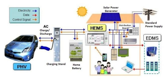 green electricity, green transportation, plug-in hybrid vehicles, smart grid, Toyota, toyota prius, household electricity, electric vehicles
