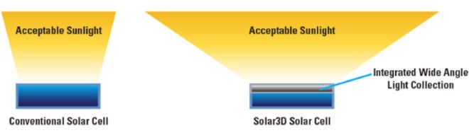 solar3d, 3d solar cells, 3d photovoltaic cells, solar power, renewable energy, clean technology, green design, sustainable design, green power, clean tech