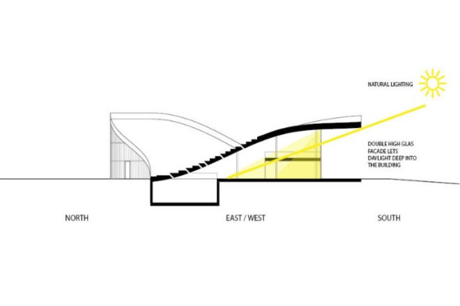 Beijing Green Visitor Center, JDS Architects, eco visitor center, beijing, photovoltaics, undulating roof, welcome center