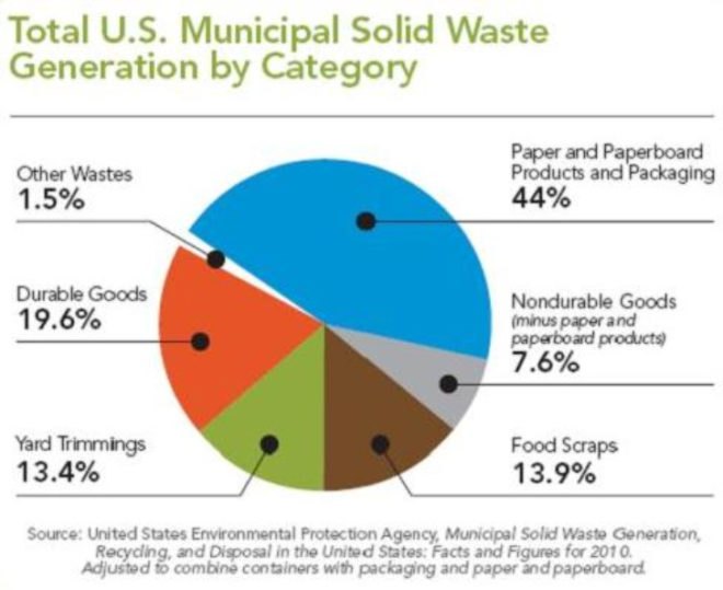 Solid Waste, Packaging Materials, As You Sow, Durable Goods, Food Scraps, Yard Trimmings, Paperboard Products, EPA