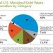 Solid Waste, Packaging Materials, As You Sow, Durable Goods, Food Scraps, Yard Trimmings, Paperboard Products, EPA