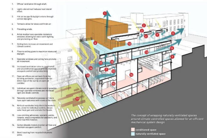 UCI Arts, Contemporary Arts Center, natural ventilation, passive solar design, UC Irvine, Ehrlich Architects