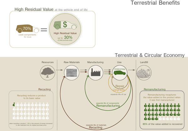 daniel couttolenc, Terrestrial Modular car, green cars, car waste, recyclable car
