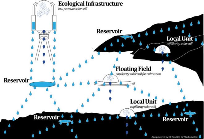 Studiomobile, Italy, Networking Nature, Venice Architecture Biennale 2012, sea level rise, climate change, solar still, fresh water, ecosystem