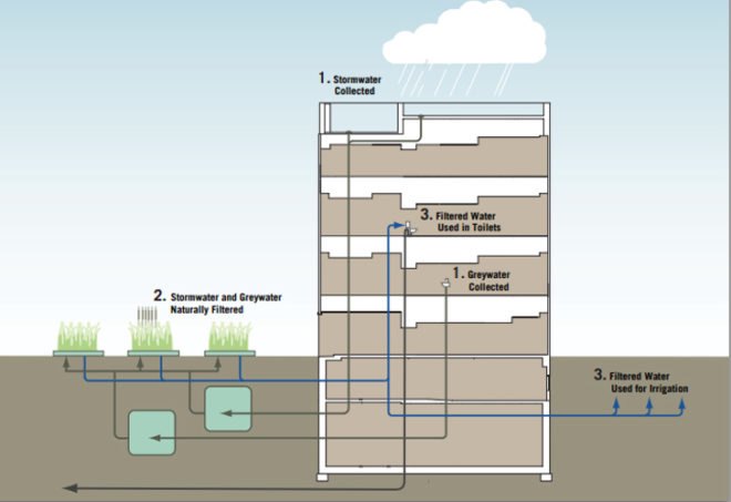 water reuse, grey water, storm water capture, green house, green school, green campus, CUNY LEED Platinum, LEED Platinum school