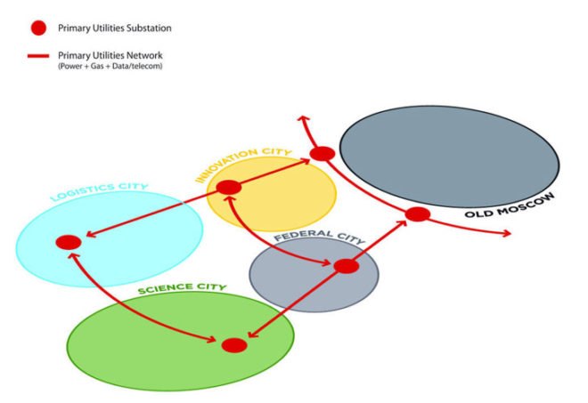 Moscow Agglomeration Competition, Grumbach & Associes, Buro Happold, Capital Cities Planning Group, Moscow, urban development, energy efficiency, urban planning, public transportation, architecture competition winners