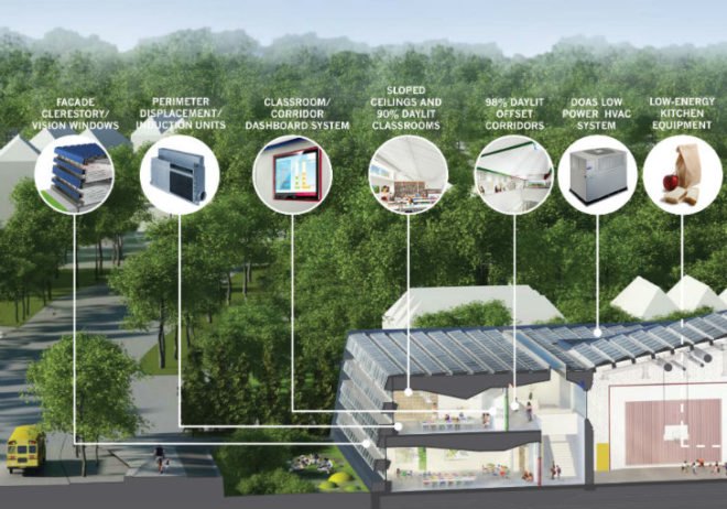 Net Zero PS 62, SOM, ps 62, net zero school, eco school, staten island, green school