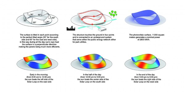 Solar Loop, Paolo Venturella, MenoMenoPiu Architects, Freshkills Park, Staten Island