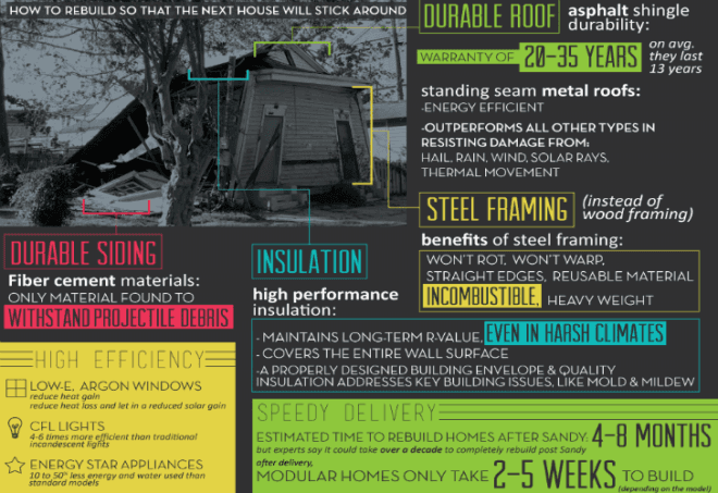 Blu Homes Discount, Hurricane Sandy, hurricane victims, prefab housing, disaster proof housing, disaster recovery