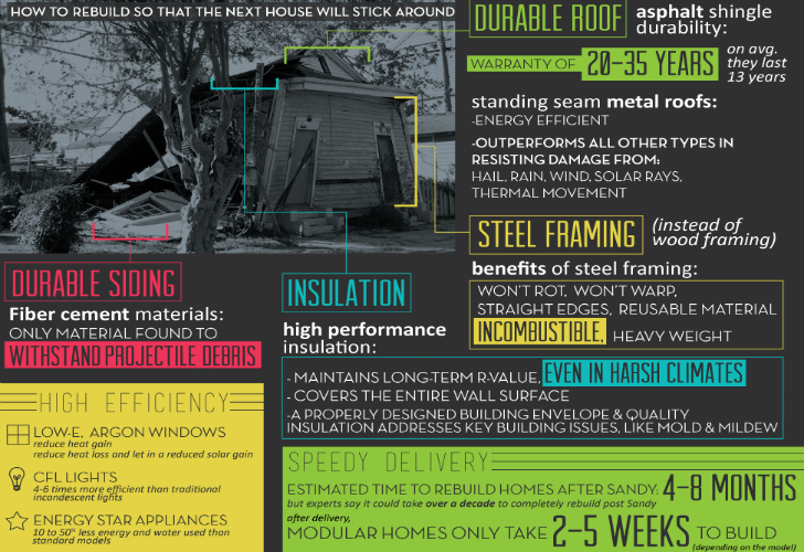 Blu Homes Discount, Hurricane Sandy, hurricane victims, prefab housing, disaster proof housing, disaster recovery