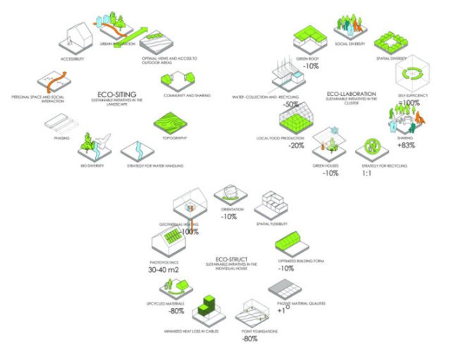 Nybyggerne Sustainable Housing, Lendager Architects, denmark, DGNB certification, sustainable housing, nybyggerne sustainable housing