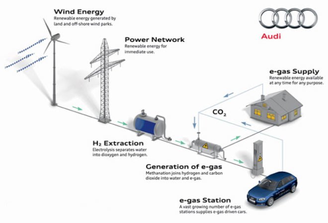 audi, carbon neutral, e-fuel, e-gas, co2, supply, process