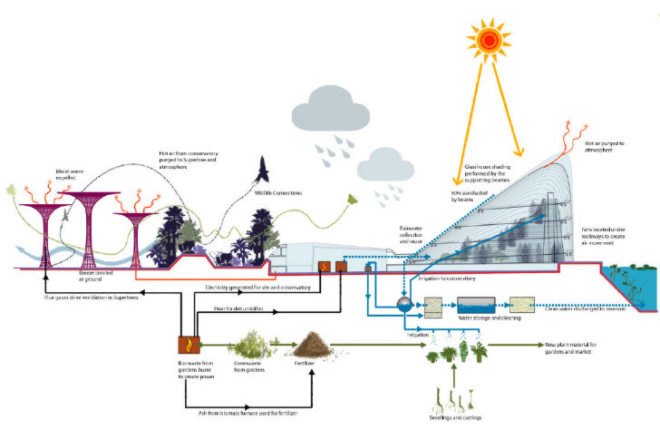 Cooled Conservatories, Wilkinson Eyre, gardens by the bay, greenhouse, landscape architecture, eco greenhouse, singapore