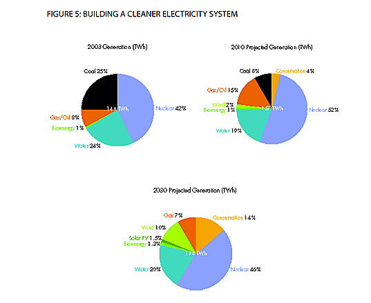 Ontario coal-free, Ontario Province emissions, Ontario coal plants, Canada renewable energy, Canada clean energy, Ontario Ministry of Energy, Canada nuclear energy, Ontario natural gas, clean energy, global warming, renewable energy sources