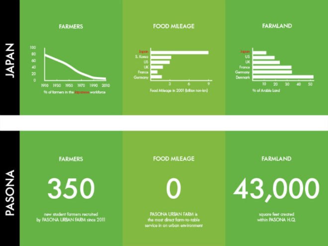Pasona HQ, Kono Designs, vertical garden, urban farm, eco office, living wall, urban farming, green renovation