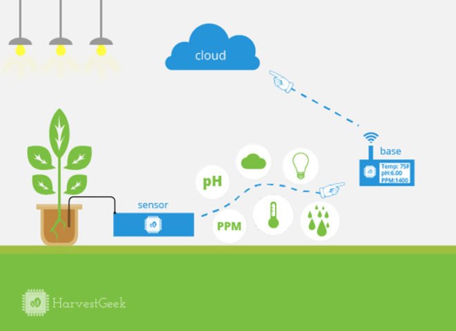 harvestgeek, mike alt, software, harvestbot, sensor, urban farming, garden, automate