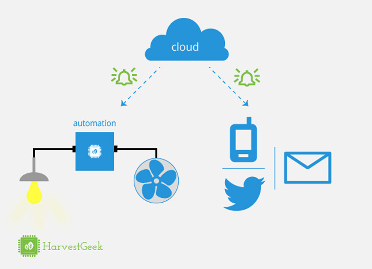 harvestgeek, mike alt, software, harvestbot, sensor, urban farming, garden, automate