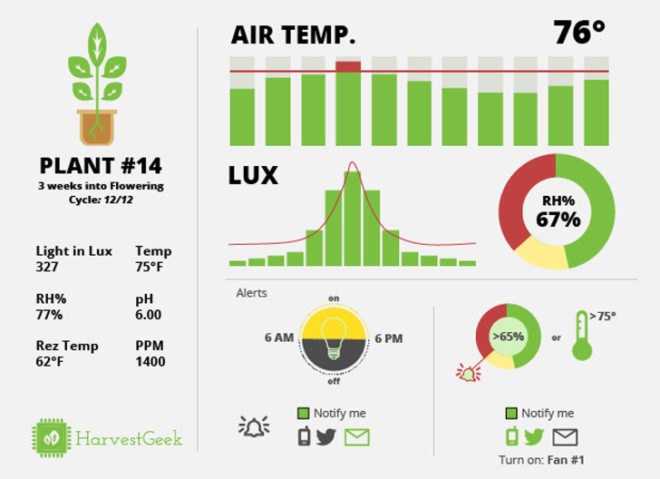 harvestgeek, mike alt, software, harvestbot, sensor, urban farming, garden, automate