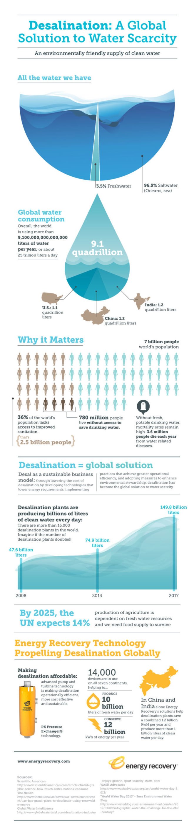 Energy Recovery, desalination, infographic, freshwater, sustainable desalination