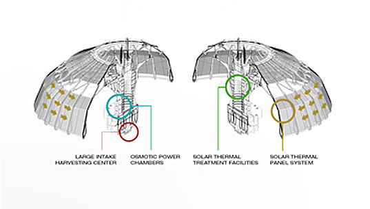 Polar Umbrella Skyscraper, Polar Umbrella eVolo Competition, ice caps melting, ice sheets, global warming, sea level rise. solar power, osmotic technology, polar floating canopy, umbrella-shaped canopy, renewable energy sources