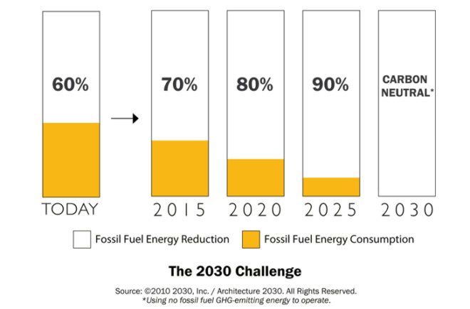 Architecture 2030, 2030 Palette, Ed Mazria, Green Architecture, green construction, global warming, carbon neutral architecture, sustainable building,