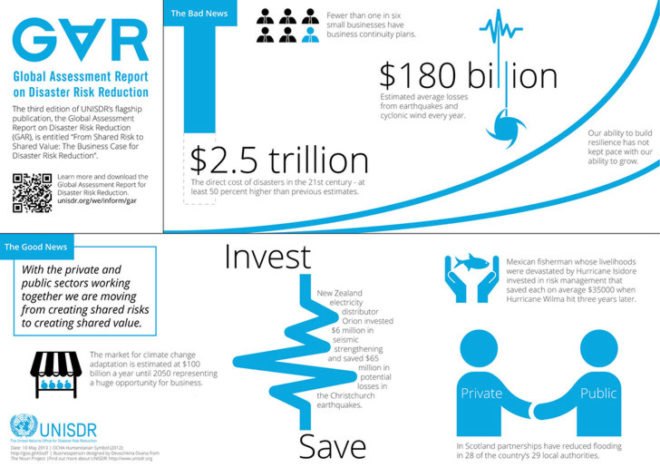 GAR, UNISDR, UN, report, disaster risk reduction, business, private sector