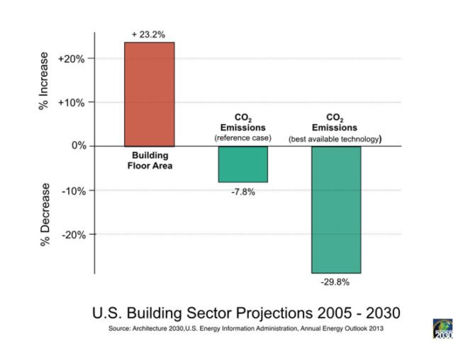 Architecture 2030, 2030 Palette, Ed Mazria, Green Architecture, green construction, global warming, carbon neutral architecture, sustainable building,