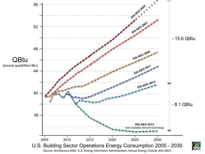 Architecture 2030, 2030 Palette, Ed Mazria, Green Architecture, green construction, global warming, carbon neutral architecture, sustainable building,