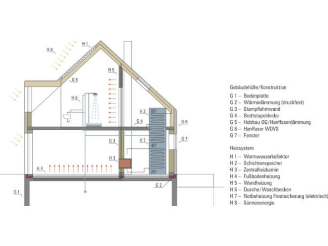 Ihlow House, Roswag Architekten, barn renovation, green renovation, rammed earth, barn house