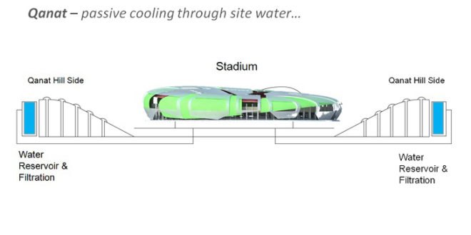 Qatar FIFA Stadium, Tangram Qatar Stadium, Nigel Eckersall, sustainable stadium Qatar, Qatar 2022 World Cup, stadium passive cooling, natural ventilation stadium, sports architecture, passive cooling, energy efficient stadium