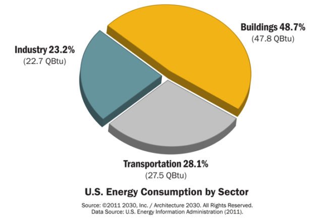 Architecture 2030, 2030 Palette, Ed Mazria, Green Architecture, green construction, global warming, carbon neutral architecture, sustainable building,