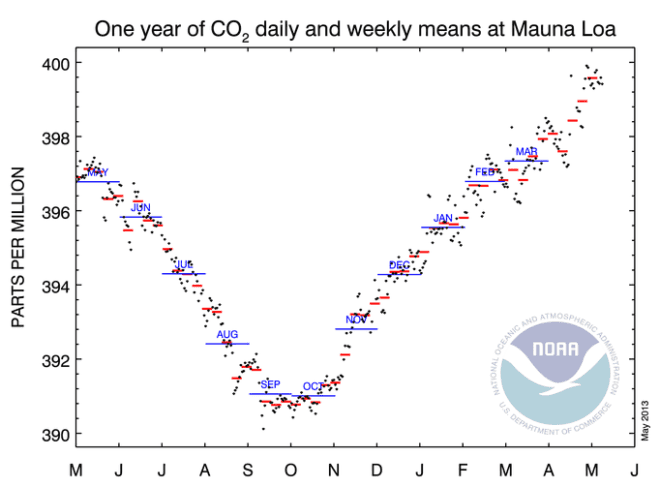 NOAA, Mauna Loa, 400 PPM, CO2 concentrations, global warming