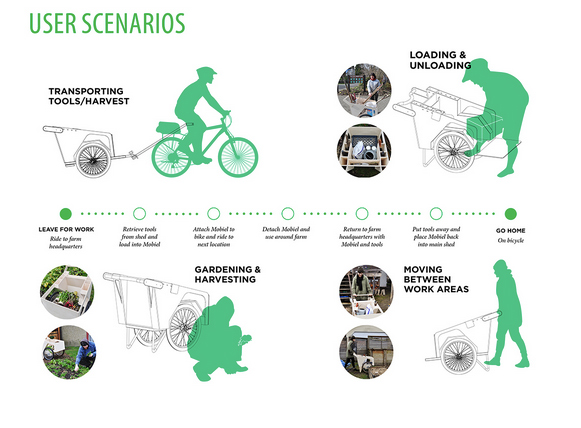 Mobiel, urban farm, green design, sustainable design, cart, bicycle, bike cart, clea lautrey, farming, wheelbarrow, multifunctional design, gardening, green garden, botanical, vancouver
