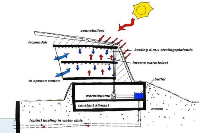 DP6's, Spiky, Cool Control Building Volkerak Locks, recycled materials, green roof, energy efficient, heat pump, the Netherlands, Dutch design, architecture, water