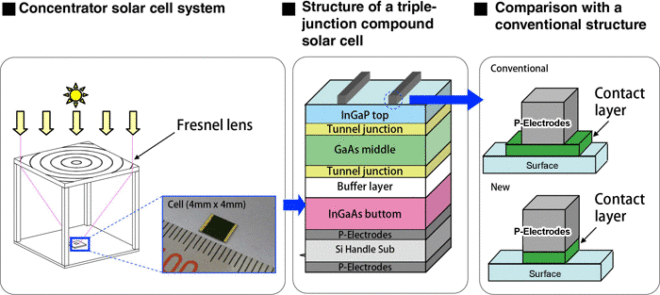 Sharp, solar cell, high efficiency solar cell, solar power, solar energy, efficiency record, fossil fuels, satellites