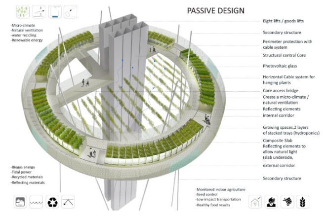 Dyv-Net, Vertical Farm, JAPA Architects, china, urban farm, dynamic vertical networks, sustainable food